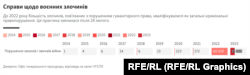 Статистика щодо проваджень за статтею «порушення правил і звичаїв війни» винесена окремо через велику різницю в числах