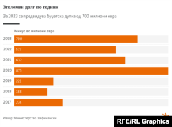 Инфографика - Зголемен долг по години