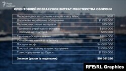 Орієнтовний розрахунок витрат Міністерства оборони