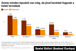Az ábra csak nagyságrendi áttekintésre szolgál, az ECDC-nek küldött adataink lehet, hogy még hétfőiek, a legfrissebben elérhető állami tájékoztatás a készletekről viszont keddi. Egy napnyi különbség viszont nem okozhat komoly eltéréseket az arányokban.