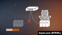 Схема, що зображує доступ російської системи СОРМ до інформації про активності користувачів в інтернеті
