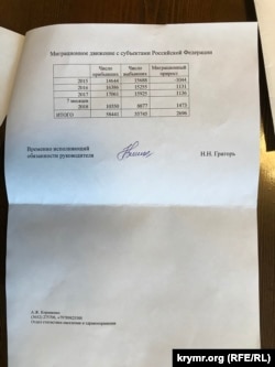 Дані Кримстату про міграційний приріст населення Криму