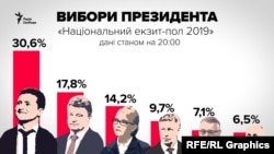 Результати Національного екзит-полу в першому турі президентських виборів-2019