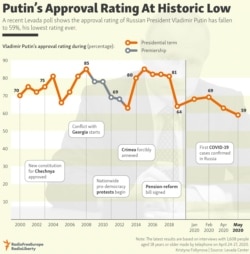 INFOGRAPHIC: Putin’s Approval Rating At Historic Low
